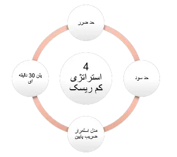 آموزش بازی انفجار هات بت
