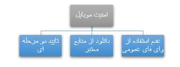 : چک لیست امنیتی برای آموزش بازی انفجار در موبایل