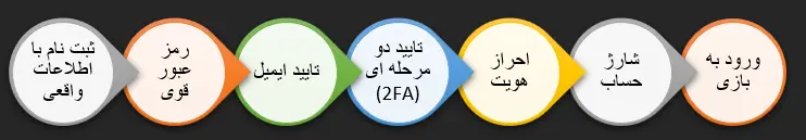 ثبت نام در اپلیکیشن (اندروید/ IOS) در برابر وب
