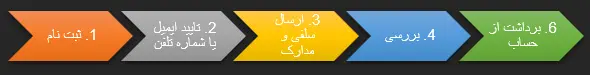 قوانین کلیدی و خط قرمزهای KYC