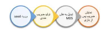 پیش بینی ضریب انفجار