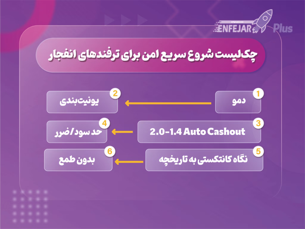 چک‌لیست شروع سریع امن برای ترفندهای انفجار در 1xBet