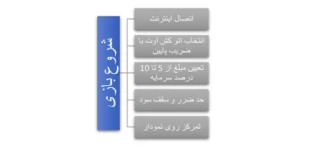 چک لیست شروع بازی انفجار