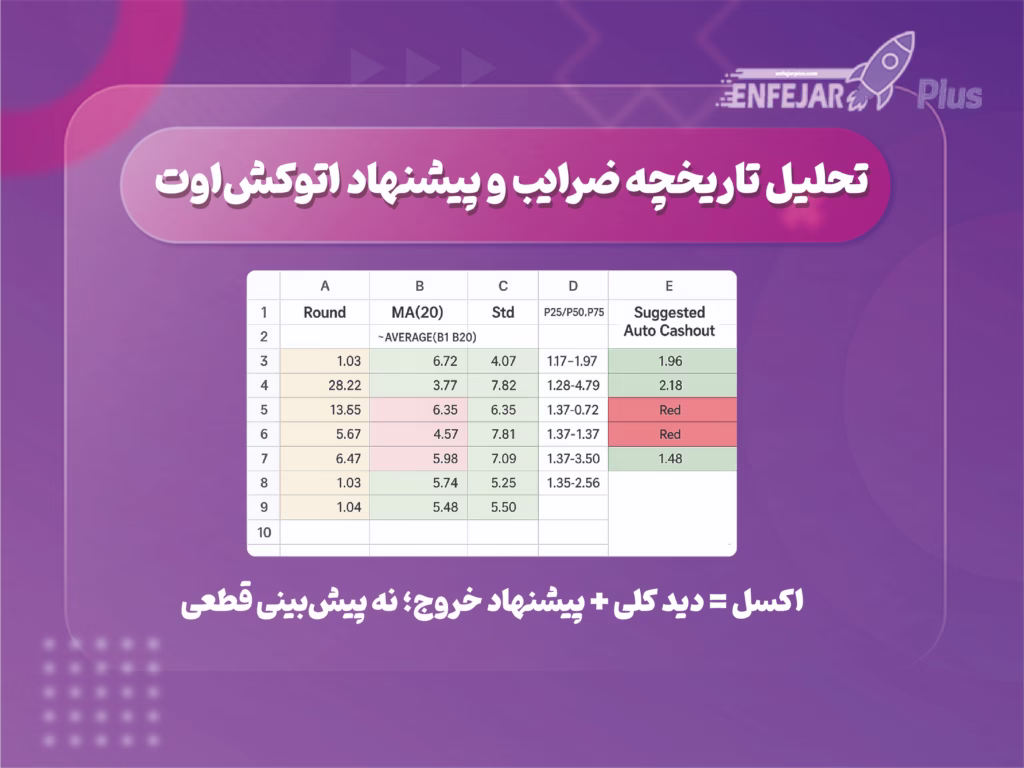 موکاپ اکسل برای تحلیل تاریخچه ضرایب و پیشنهاد اتوکش‌اوت
