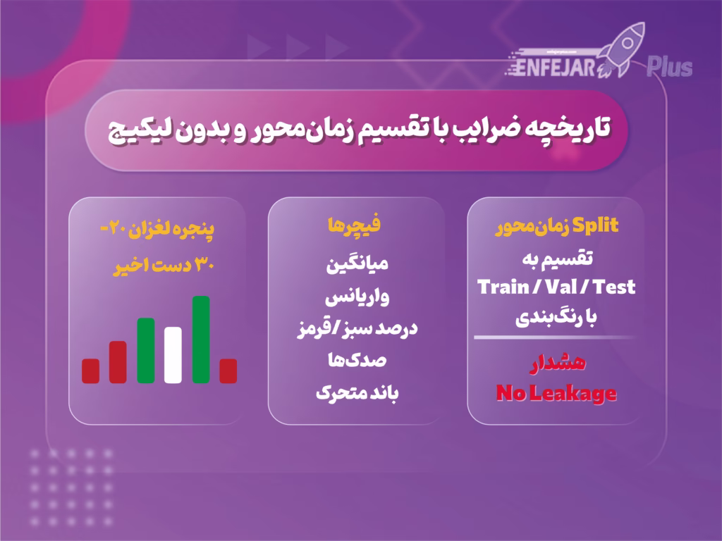 فلو مهندسی ویژگی از تاریخچه ضرایب با تقسیم زمان‌محور و بدون لیکیج