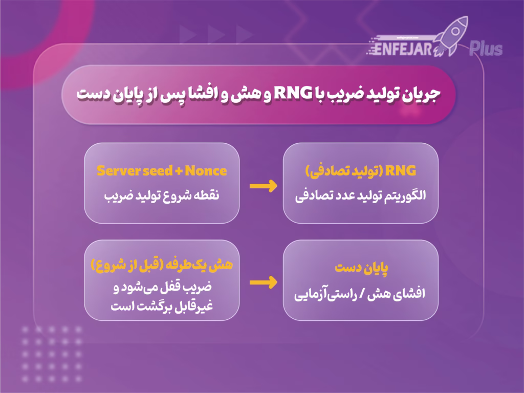 اینفوگرافیک جریان تولید ضریب با RNG و هش و افشا پس از پایان دست