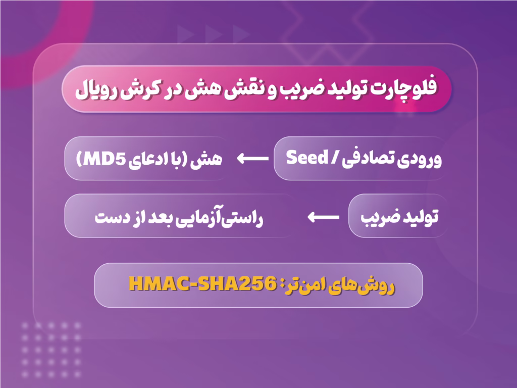 فلوچارت تولید ضریب و نقش هش/MD5 در کرش رویال با اشاره به روش‌های امن‌تر