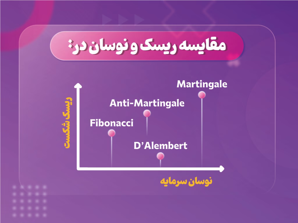 نمودار مفهومی مقایسه ریسک و نوسان در مارتینگل، ضد مارتینگل، فیبوناچی و دَلمبرت